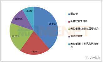 百億藍海誰主沉浮？盤點中國特定保健功能食品市場18個銷售過億的領航品牌