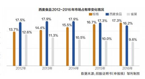 西麥?zhǔn)称?銷售費(fèi)用上億，研發(fā)投入僅數(shù)百萬，隱藏的隱憂